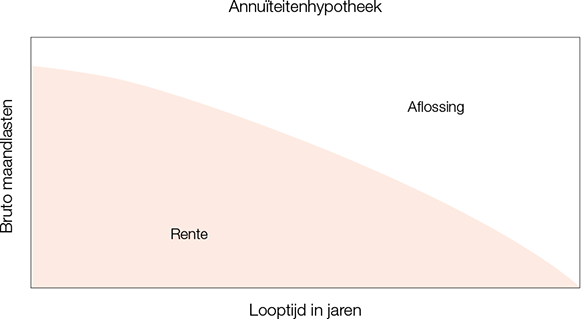 FIGUUR 1. Een annuïteitenhypotheek als metafoor voor leefstijlgeneeskunde in de dokterspraktijk.